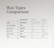 KeraSoy 4120 Wax | Pillar Candles & Wax Melts